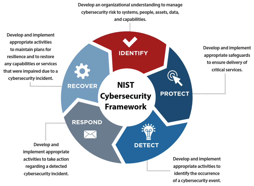 How To Implement A Cybersecurity Program